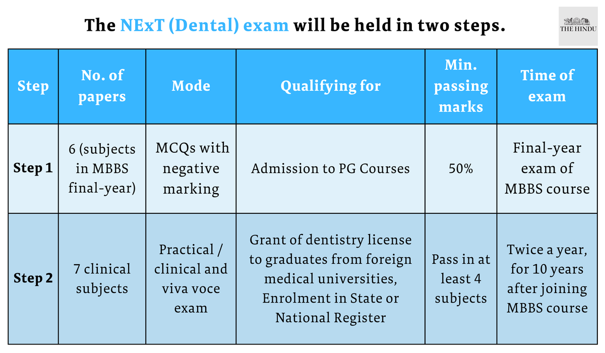 National Exit Test (NExT) to be made mandatory for BDS graduates for